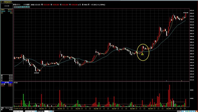 15m 黃金交叉圖例
